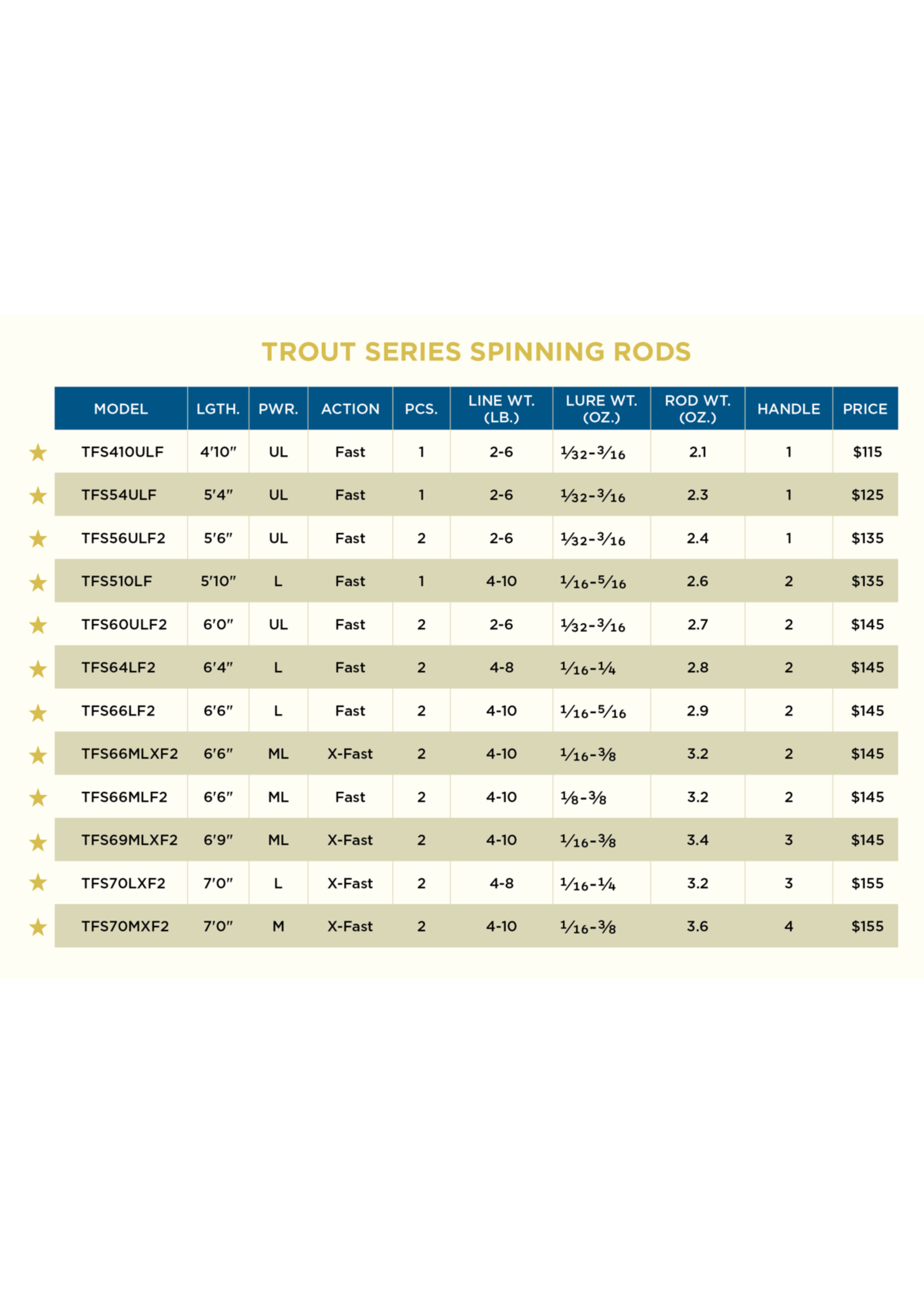  St. Croix Rods Trout Series Spinning Rod, 4'10