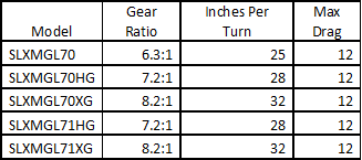 Shimano Slx Mgl 70 Casting Reel Tackle Shack