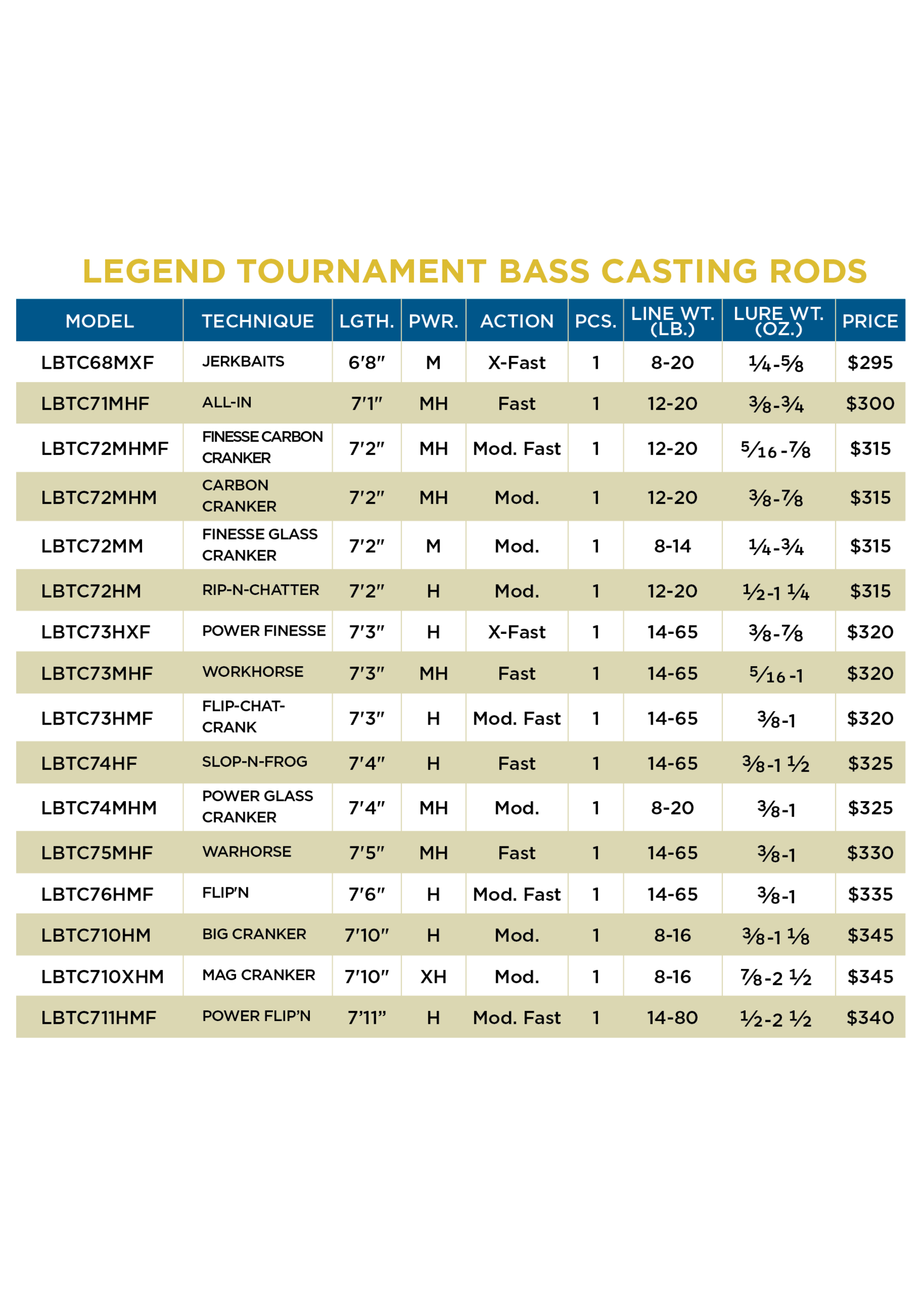 St. Croix St. Croix Legend Tournament Bass Casting Rod