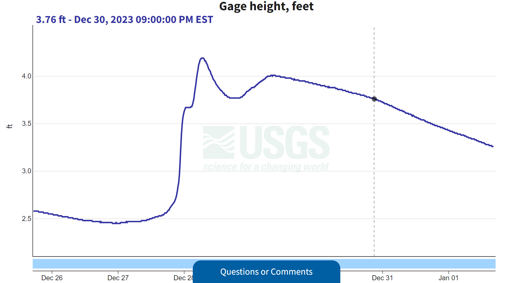 Tioga County USGS Water Gauges