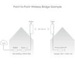 Ubiquiti Networks Wireless PtP Link Kit - Self Install w/ 2x 5Ghz AP, Cables, Mounts & WiFi AP