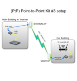 Ubiquiti Networks Wireless PtP Link Kit - Self Install w/ 2x 5Ghz AP, Cables, Mounts & WiFi AP