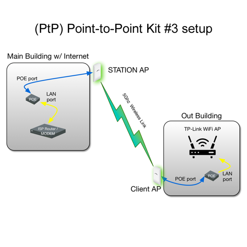 Wireless PtP Link Kit - Self Install w/ 2x 5Ghz AP, Cables, Mounts & WiFi AP