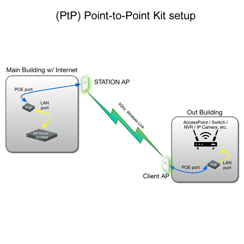 5Ghz Wireless PtP Link Self Install Kit