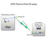 Ubiquiti Networks Wireless PtP Link Kit - Self Install w/ 2x 5Ghz AP, Cables & Mounts