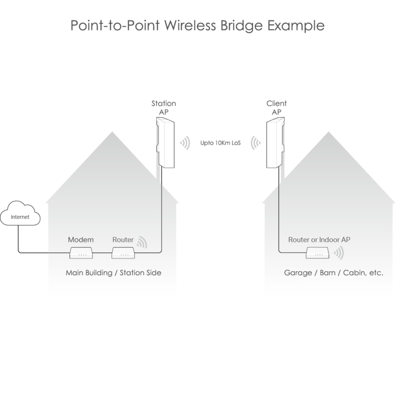 Wireless PtP Link Kit - Self Install w/ 2x 5Ghz AP, Cables & Mounts