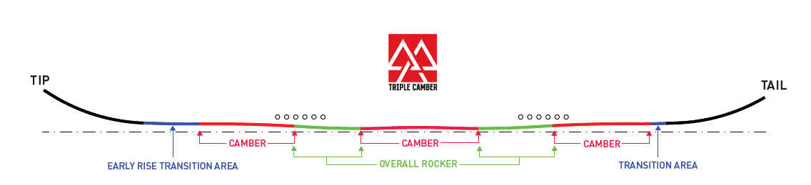 2024 Never Summer Proto FR Drag Free Triple Camber Snowboard Camber Profile