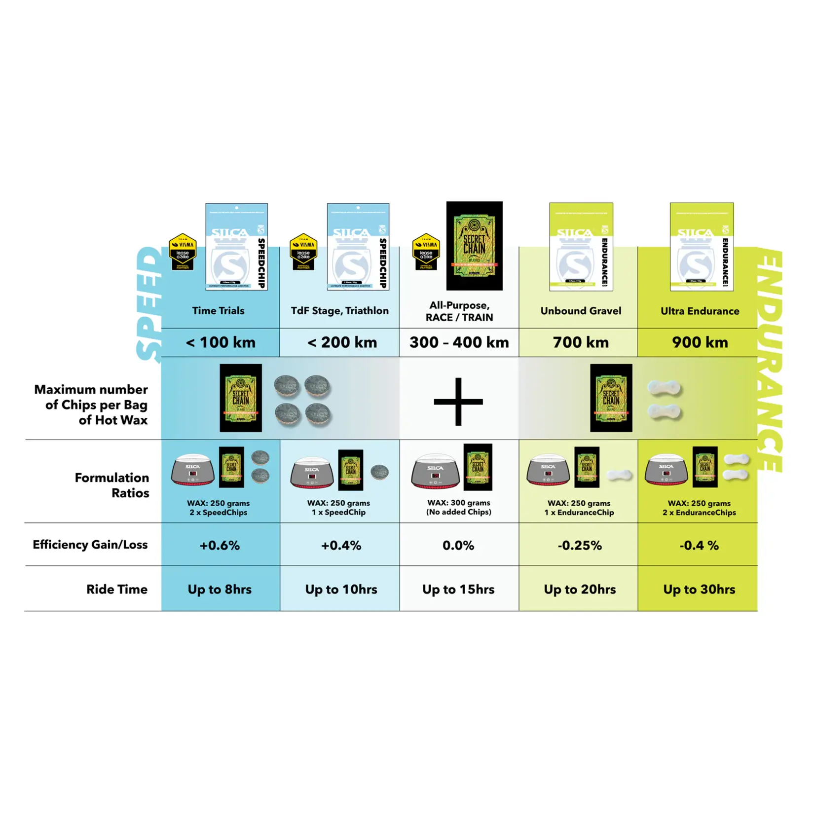 Silca Silca Speedchip Additive 68G Puck