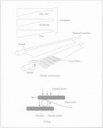 Schematic of fly rod construction