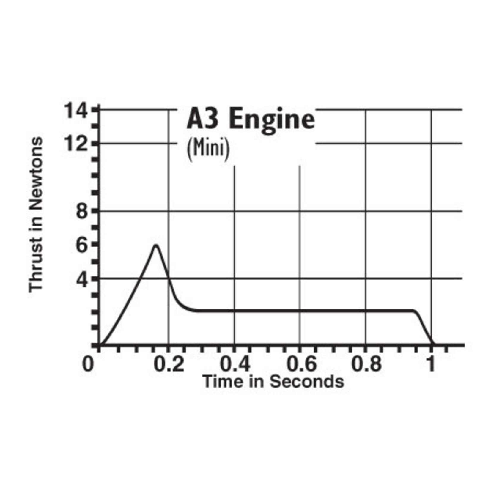 Estes A3-4T Mini Engine - 1507