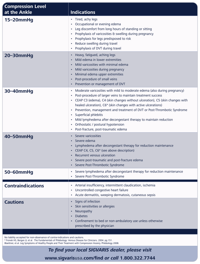 Compression Stockings Pressure Levels