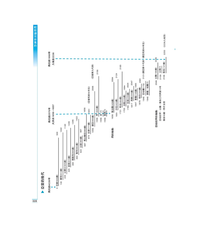 輕鬆讀完新舊約：聖經綱要
