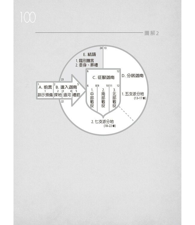 圖表對照讀舊約：舊約圖解提要
