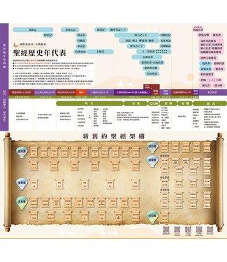 國際讀經會 Scripture Union in Taiwan 聖經歷史年代表&新舊約架構圖