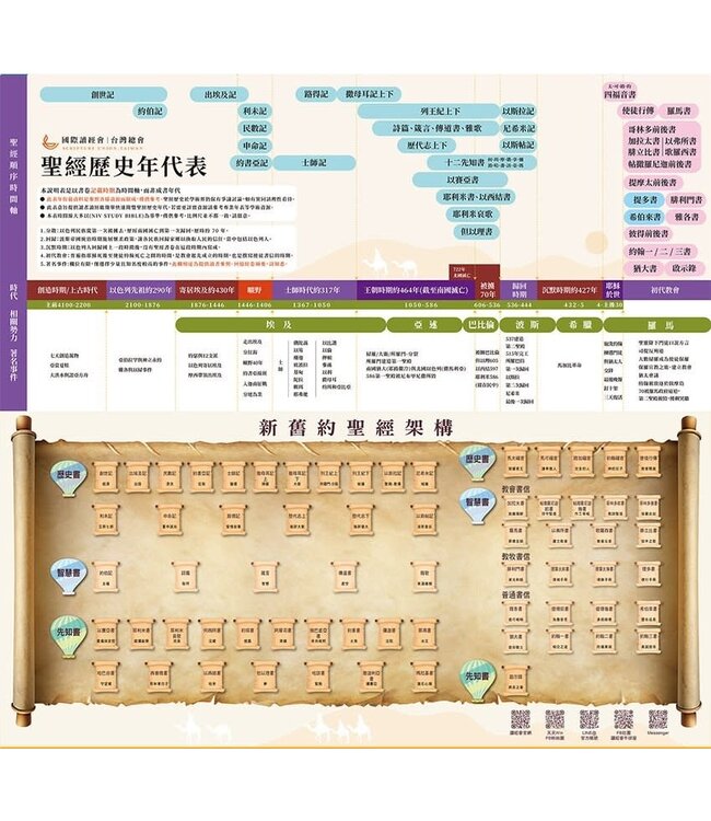 聖經歷史年代表&新舊約架構圖