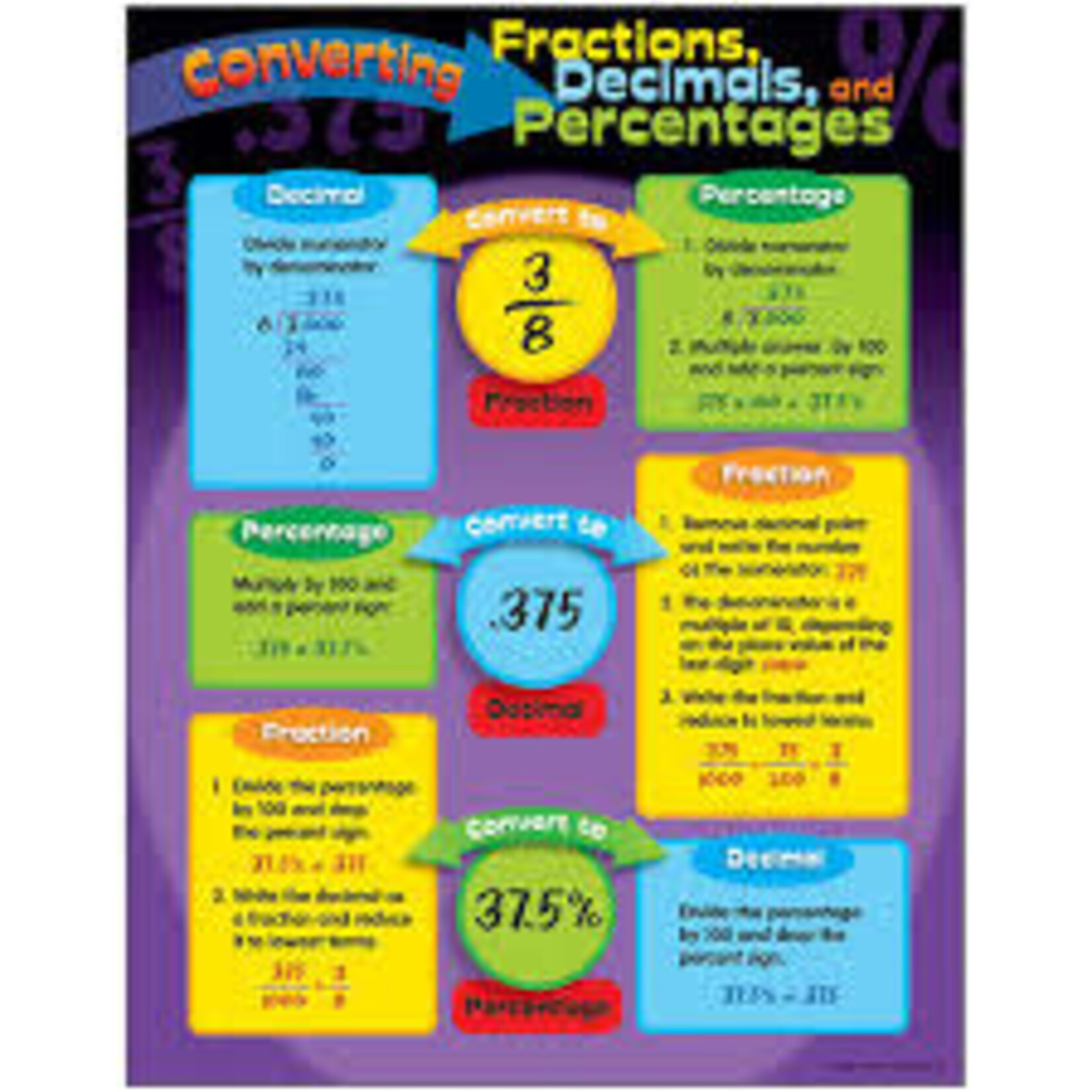 Trend Enterprises CONVERTING FRACTIONS CHART 17x22 [T38022]