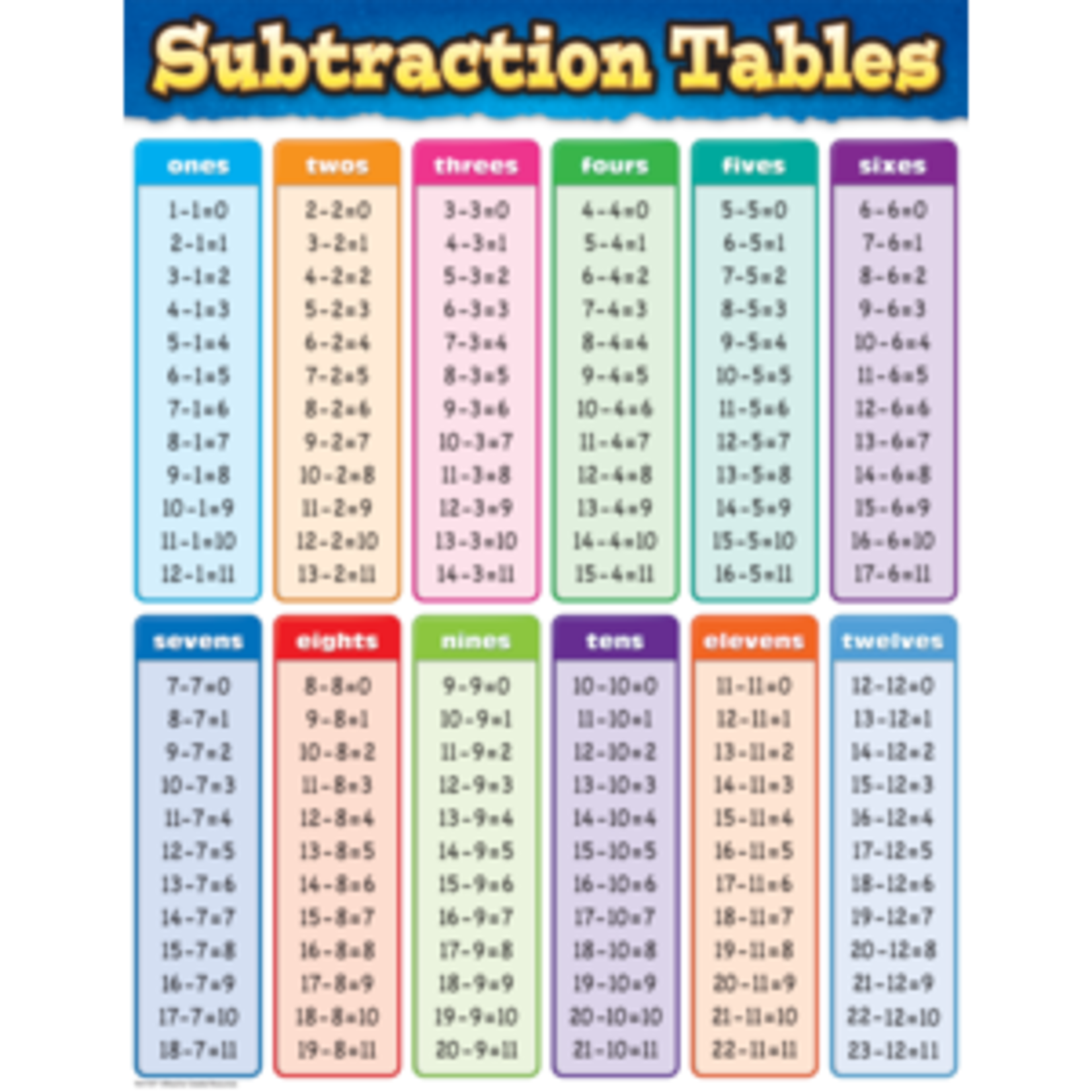Teacher Created Resources Subtraction Tables Chart 17x22 [TCR7577]