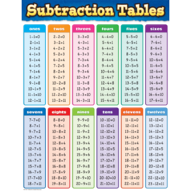 Teacher Created Resources Subtraction Tables Chart