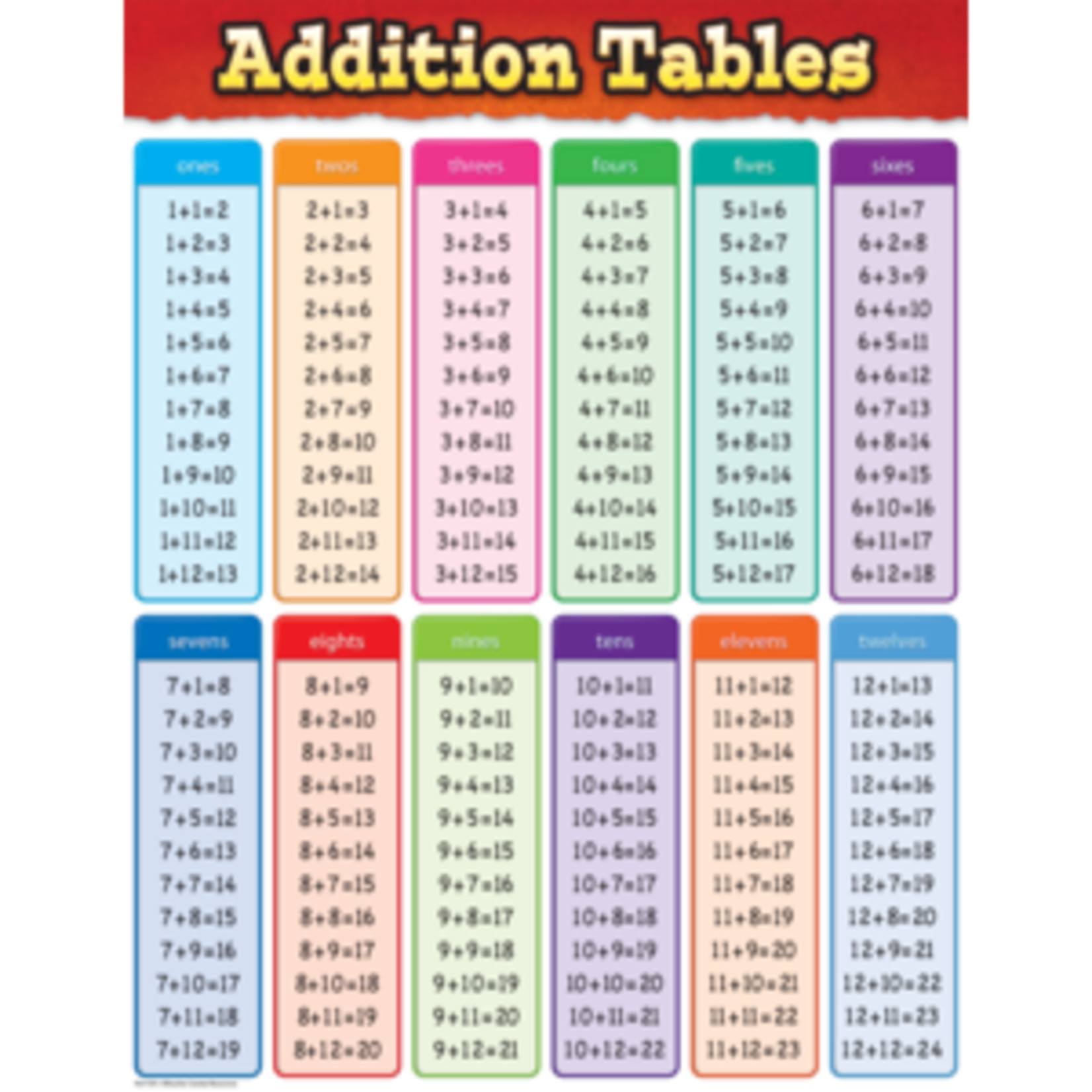 Teacher Created Resources Addition Tables Chart 17x22 [TCR7576]