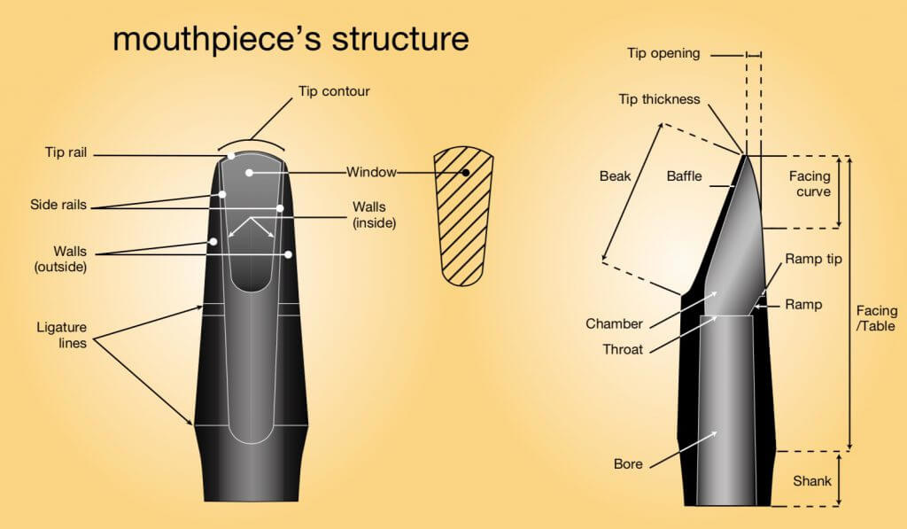 sax mouthpiece facing chart