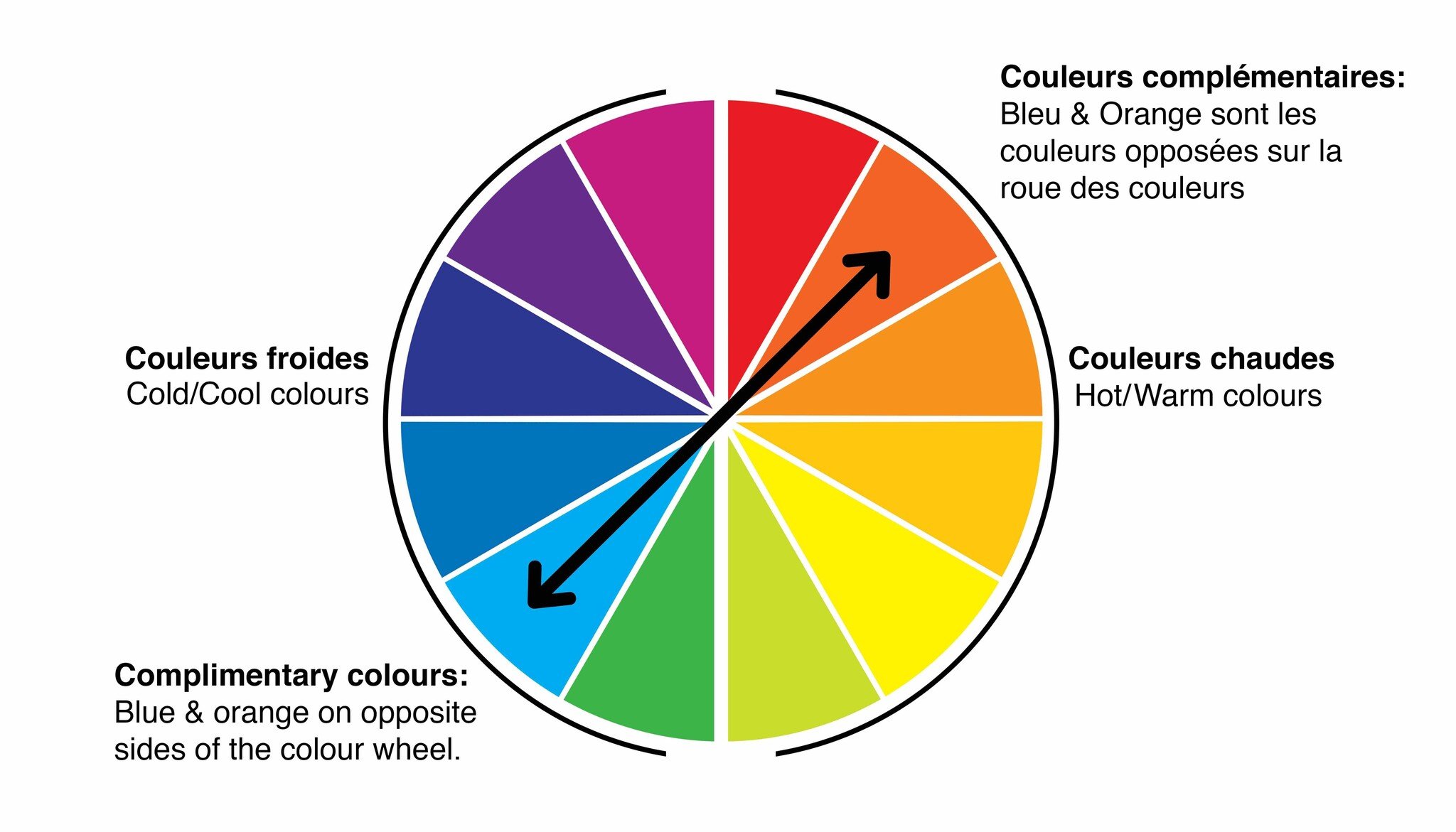 A coulour wheel about warm tones, cool tones and complementary colours