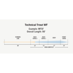 Rio Products Rio - Technical Trout Premier