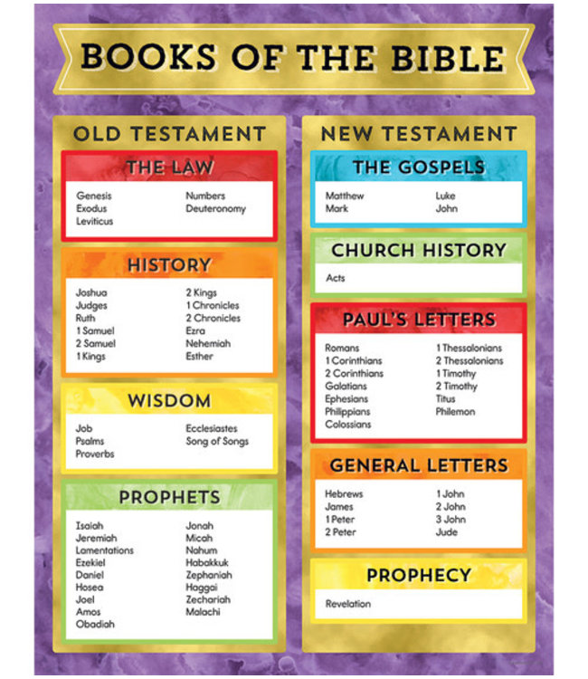 Books of the Bible Chart - Thinker Trove LTD