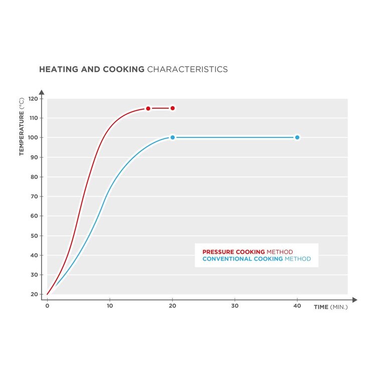 5.3 quart Pressure Cooker