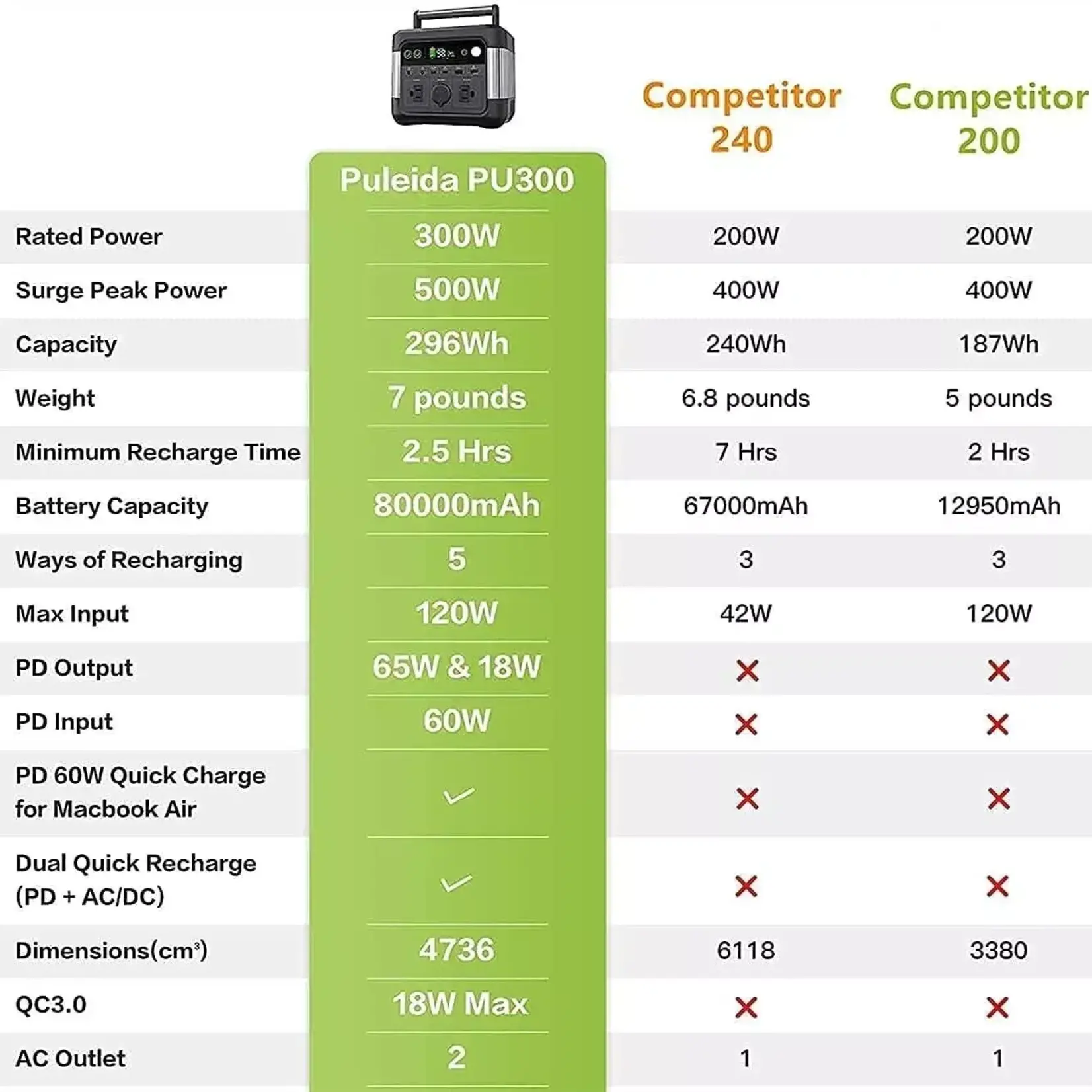 #PU300   PULEIDA Portable Power Station | 300W High-Speed Charging | Solar Ready