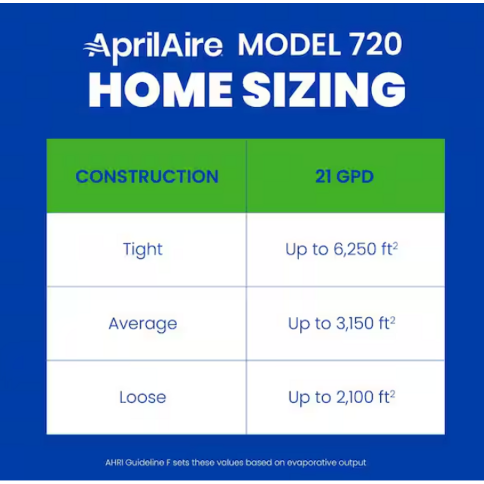 #720A - AprilAire Whole-House Humidifier, 720A Water Saving, 21 Gal. Per Day for Up to 6,250 sq. ft. with Automatic Control