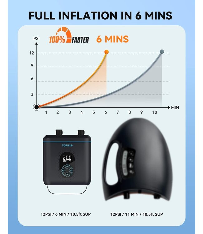 Airbank Electric Paddleboard Pump - 20 PSI