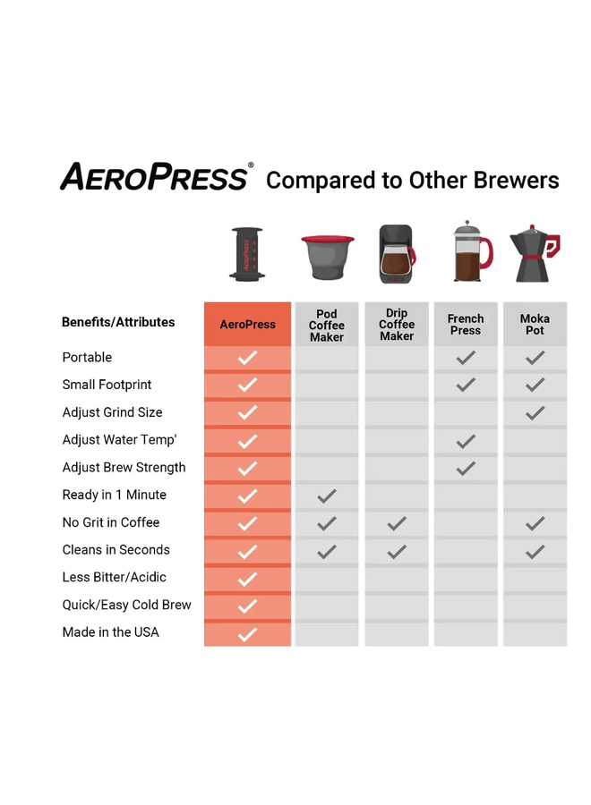 AeroPress Original Coffee & Espresso Maker, Made in the USA