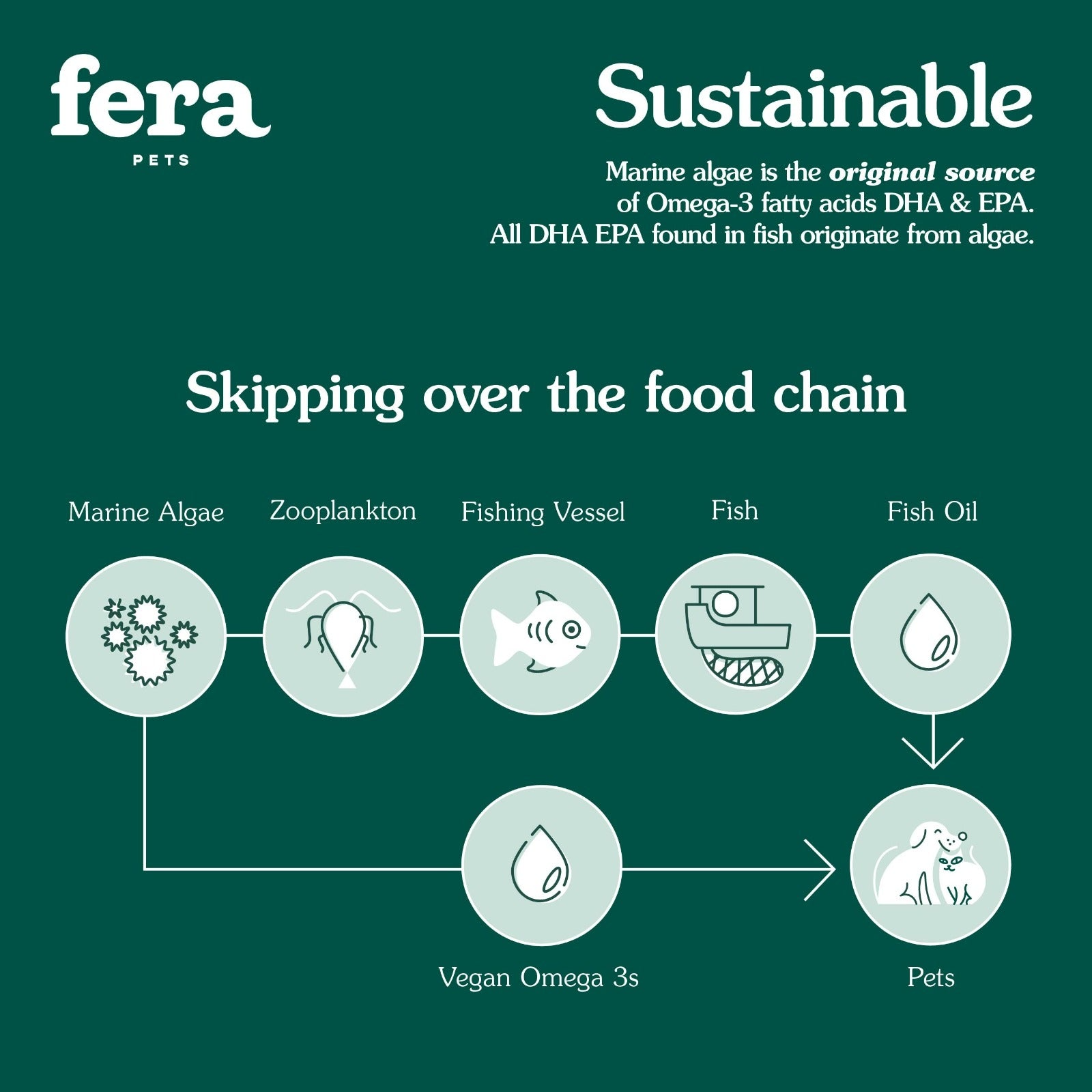 Fera Algae Oil Omega 3, 6, 9 for cats and dogs