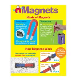 CHARTLET: MAGNETS