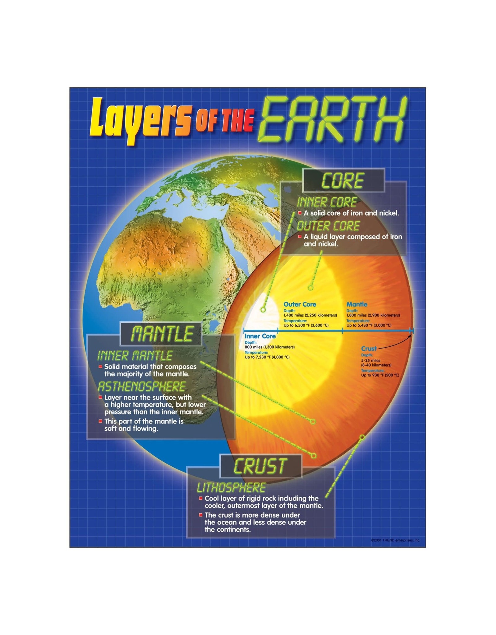 CHARTLET: LAYERS OF EARTH