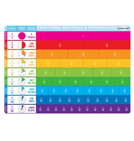 POLY CHART FRACTIONS DECIMALS AND PERCENTS 12"X17.25"
