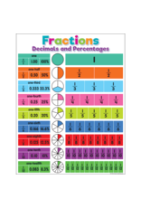 CHARTLET: FRACTIONS DECIMALS AND PERCENTS - 17"X22"