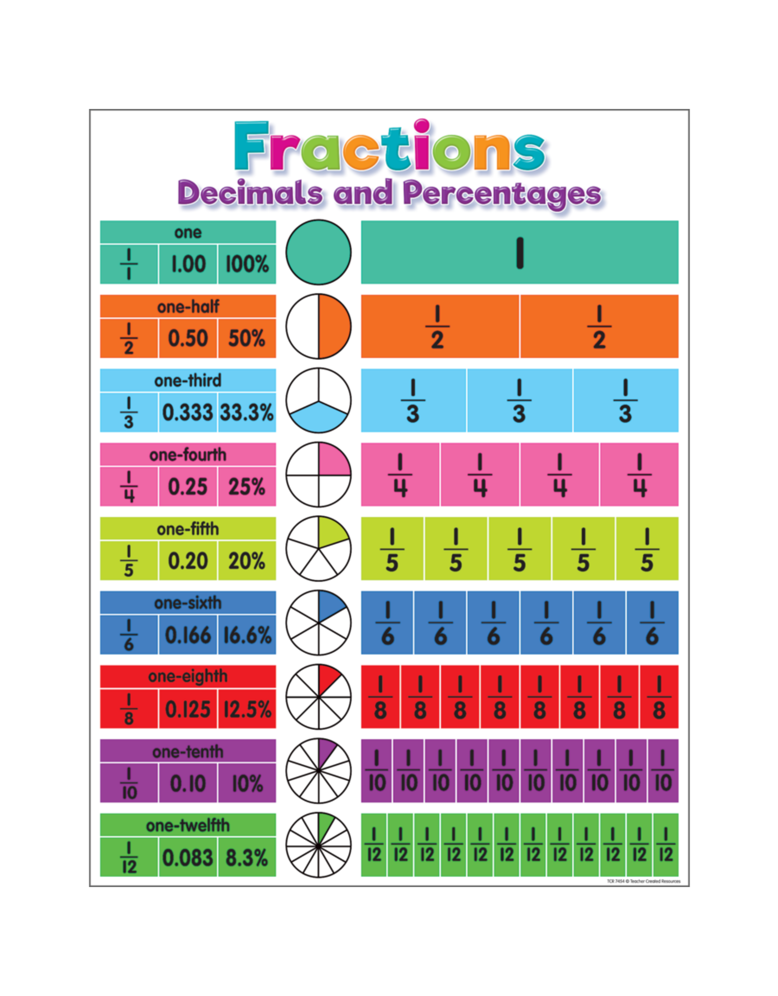 CHARTLET: FRACTIONS DECIMALS AND PERCENTS - 17"X22"