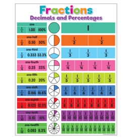 CHARTLET: FRACTIONS DECIMALS AND PERCENTS - 17"X22"