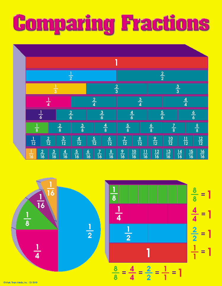 Carson-Dellosa CHARTLET: COMPARING FRACTIONS 17