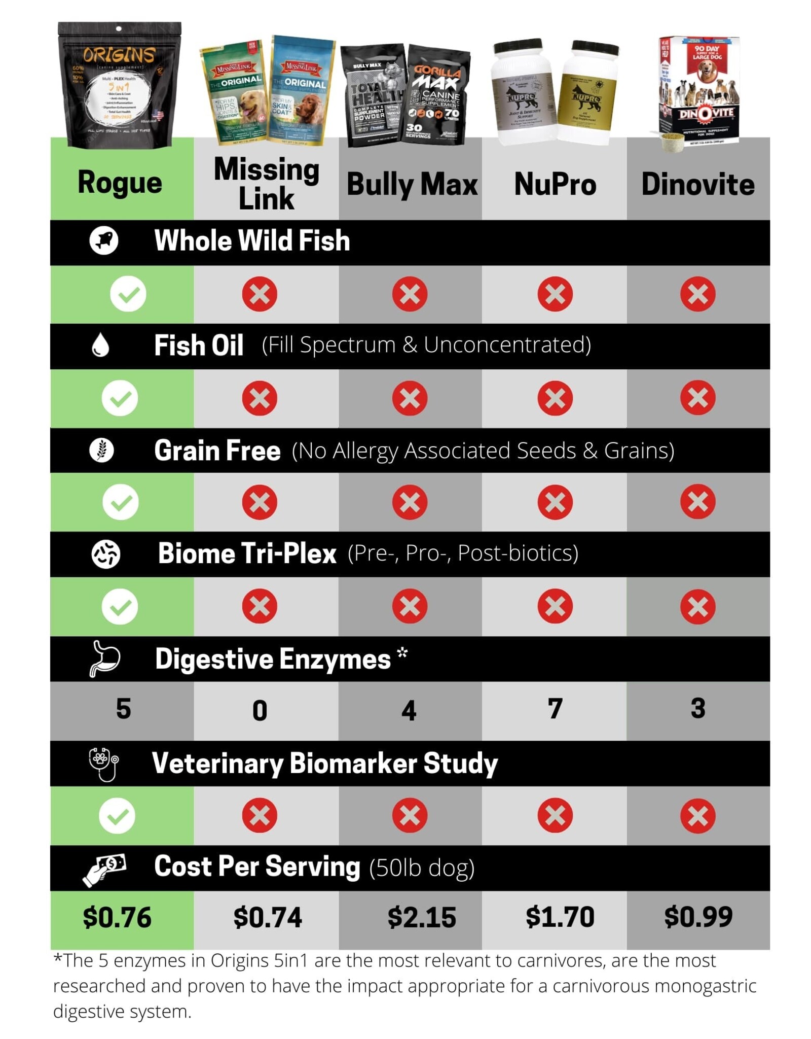 Rogue Pet Science Rogue Pet Feed Origins Canine + Feline