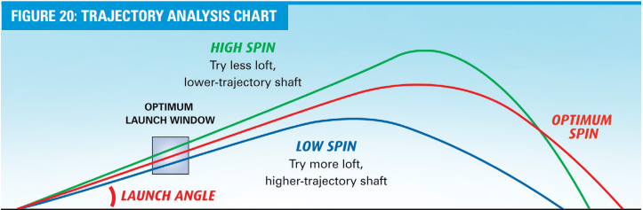 Driver Launch and Spin Chart