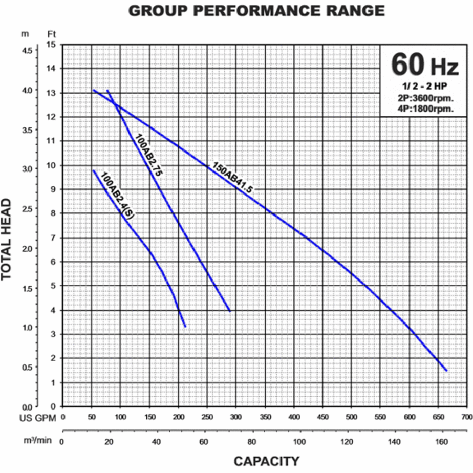 Tsurumi 100AB2.4S Tsurumi 4" Axial Flow Sub. Pump, 1/2HP-110V