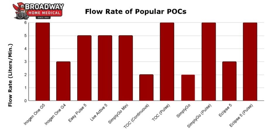 Flow rates of popular POCs
