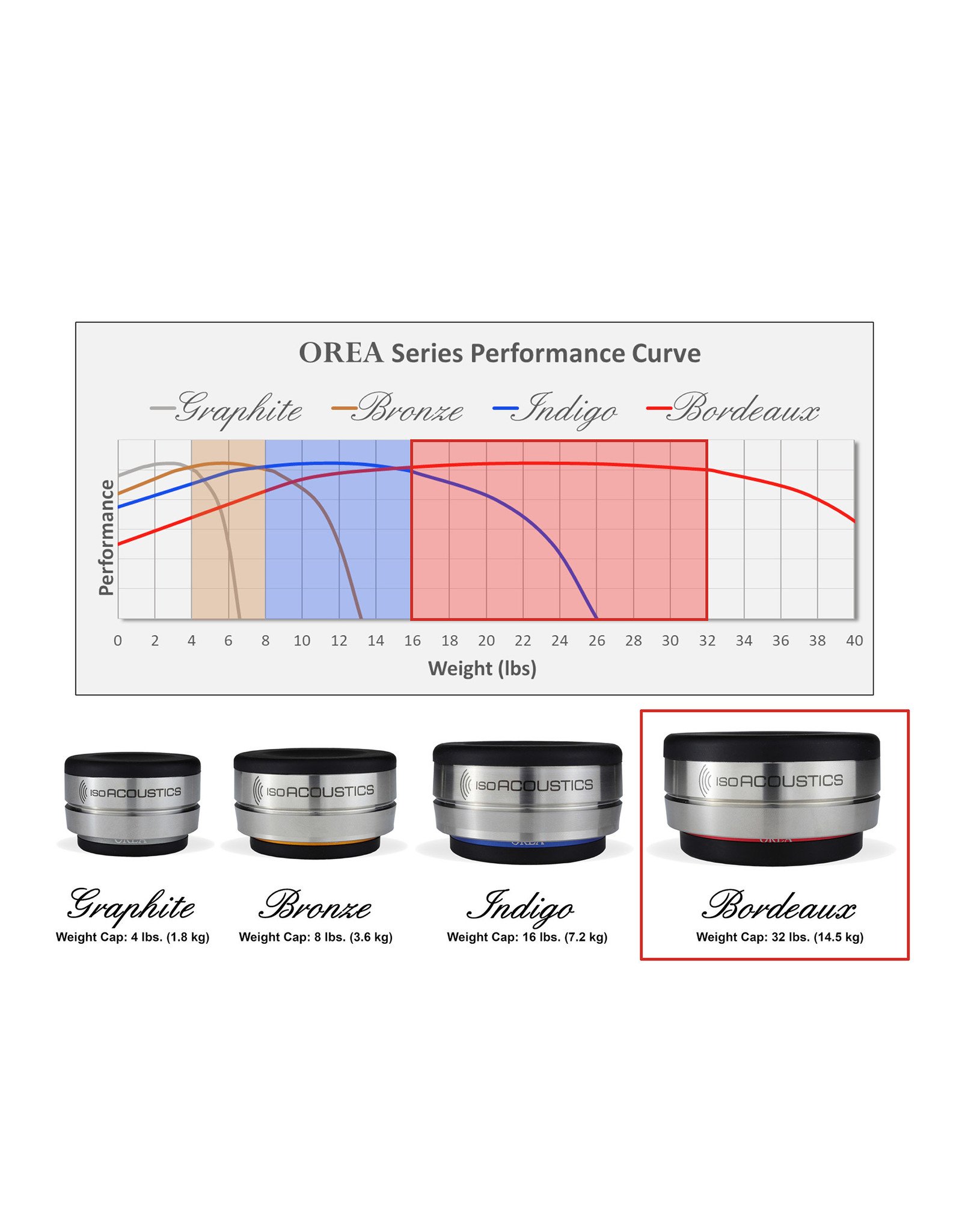 IsoAcoustics IsoAcoustics OREA Bordeaux Equipment Isolator