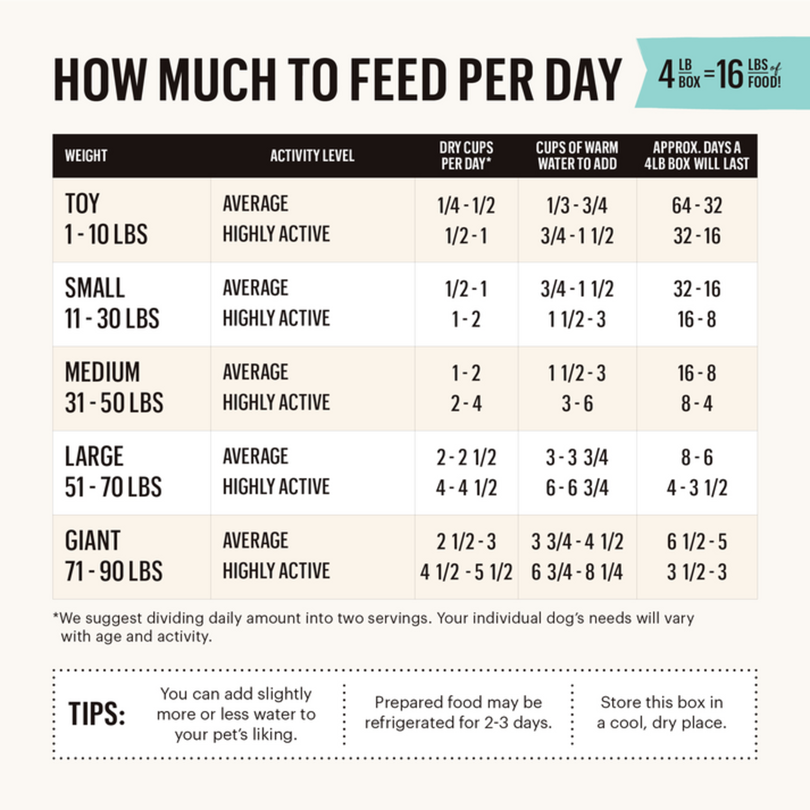 Honest Kitchen - Sans grains - Recette de poulet