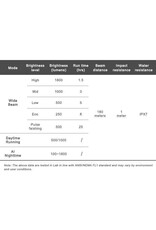 RAVEMEN Ravemen K1800 1800 LUMEN USB RECHARGE LIGHT DAYTIME RUN MODE