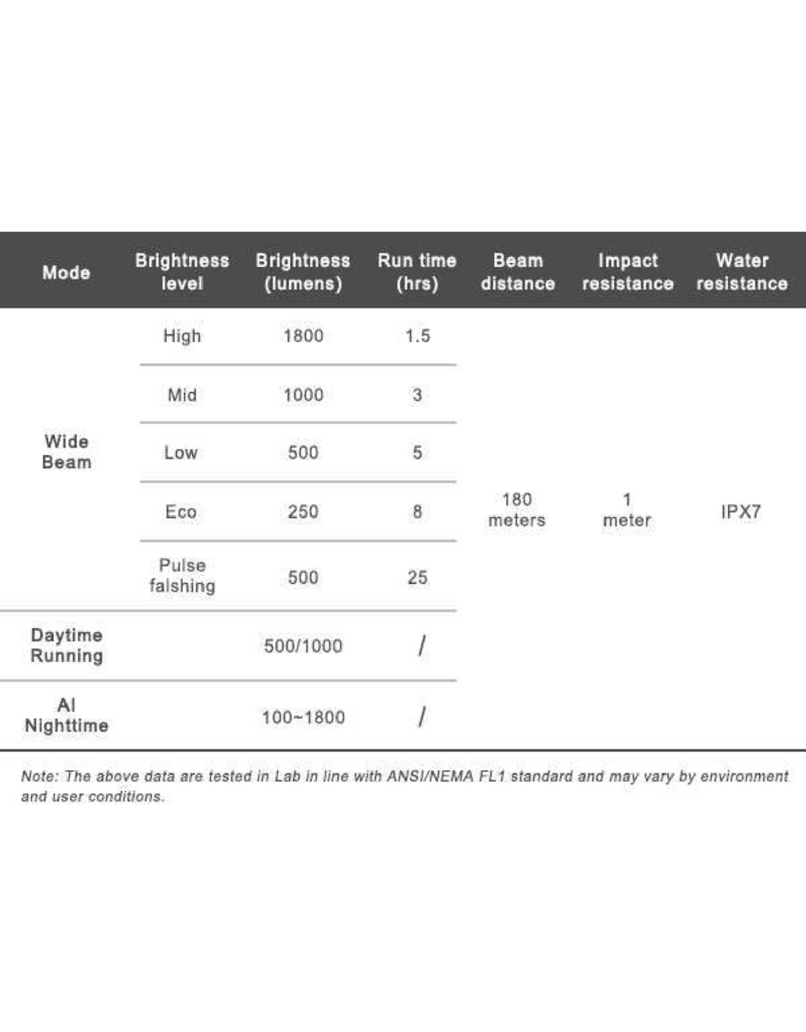 RAVEMEN Ravemen K1800 1800 LUMEN USB RECHARGE LIGHT DAYTIME RUN MODE
