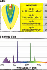 ZILLA PET PRODUCTS ZILLA- CANOPY SERIES- FLORESCENT UVB/UVA BULB- 3X3X5- 20W- DESERT