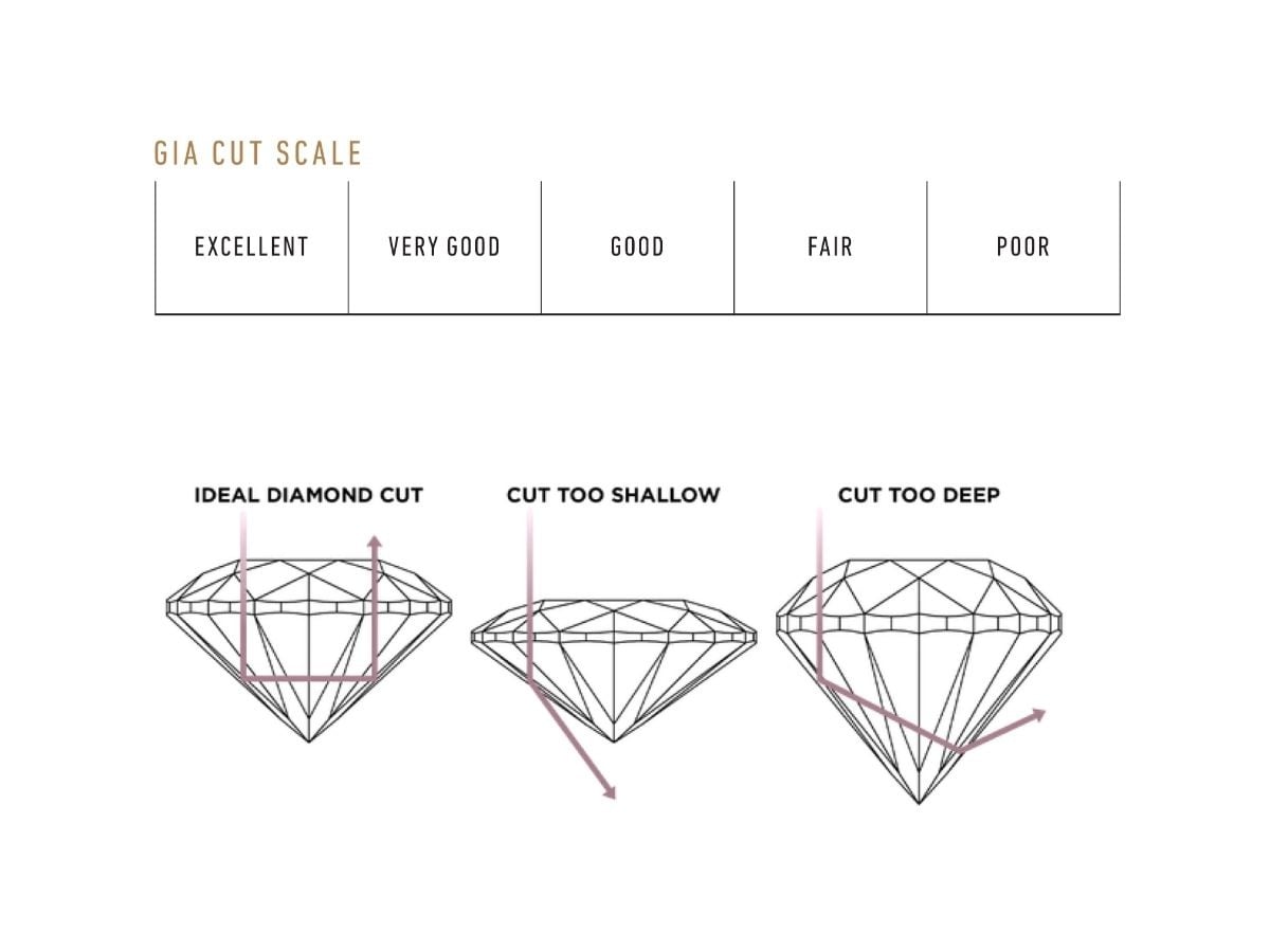 GIA diamond cut scale showing Excellent, Very Good, Good, Fair, and Poor cut grades